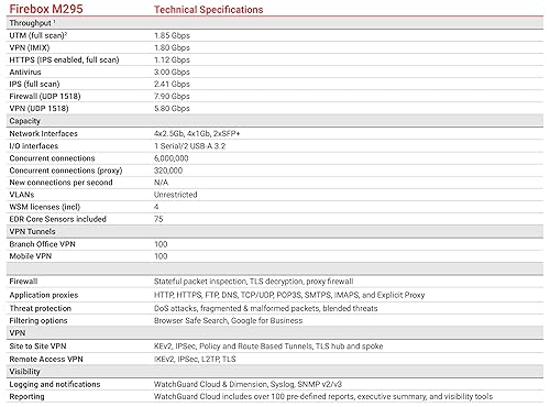 WatchGuard Firebox M295 with 1 Year Basic Security Suite - Rackmount Firewall, 4X 2.5Gb RJ45 + 4X 1Gb RJ45 & 2X 10Gb SFP+ Ports, Small Branch Security (WGM29500701)