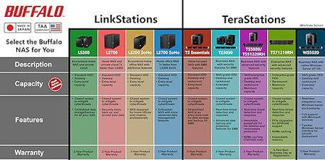 BUFFALO LinkStation SoHo 720 2-Bay Professional Office NAS 4TB (2x2TB) with Hard Drives Included 4TB (2x2TB) LS SoHo 720 | Max 1GbE Speed