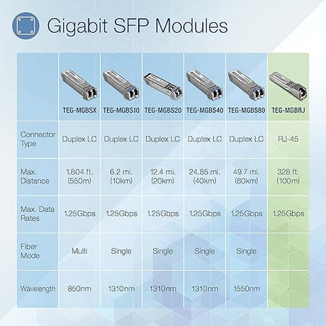 TRENDnet SFP to RJ45 1000BASE-T Copper SFP Module, TEG-MGBRJ, 100m (328 Ft.), RJ45 Connector, Hot Pluggable, Supports Data Rates Up to 1.25Gbps, IEEE 802.3ab Gigabit Ethernet, Lifetime Protection RJ-45