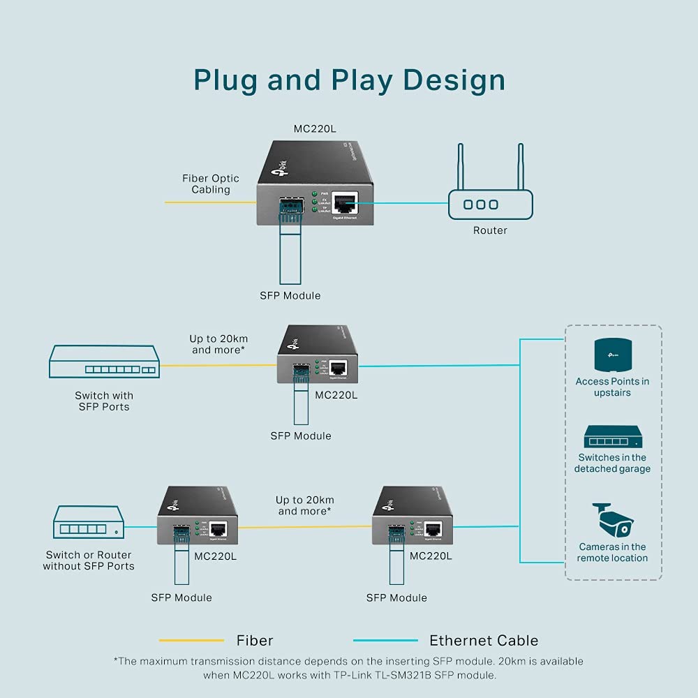 TP-Link Gigabit SFP to RJ45 Fiber Media Converter Fiber to Ethernet – 
