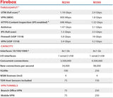 WatchGuard Firebox M290 with 1-yr Total Security Suite (WGM29000801) Total Security Suite 1 Year