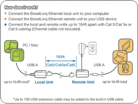 IOGEAR USB 2.0 Extender Over Cat5 5E 6 Adapter - Connection Up To 164Ft - USB Type A (M) to A (F) - Plug n Play - Hard Drives - Printers - Scanners - Smart Boards - GUCE62