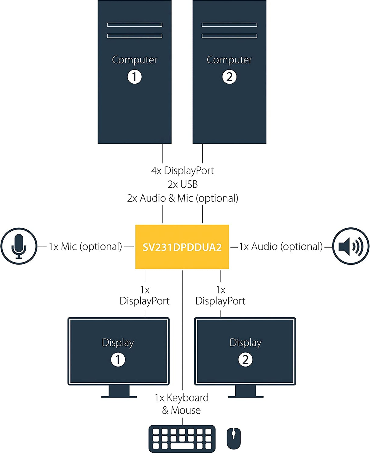 StarTech.com 2-Port DisplayPort KVM Switch - Dual-Monitor - 4K 60 - with Audio &amp; USB Peripheral Support - DP 1.2 - USB Hub (SV231DPDDUA2) 2 Port Display Port
