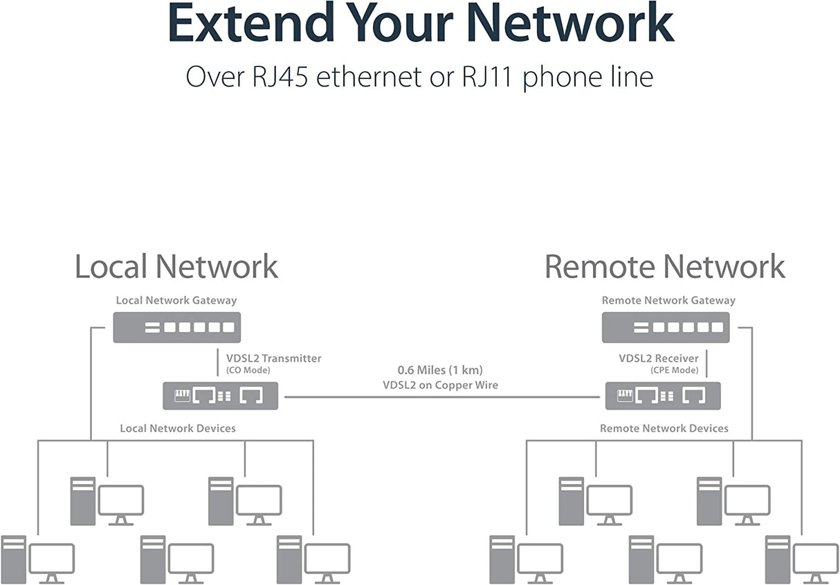StarTech.com 10/100 Mbps VDSL2 Ethernet Extender Over RJ11 Phone Line Kit - 1km Network Extender - Long Range VDSL Ethernet Extender Over Copper (110VDSLEXT) 0.9"x2.8"x3.7" RJ45
