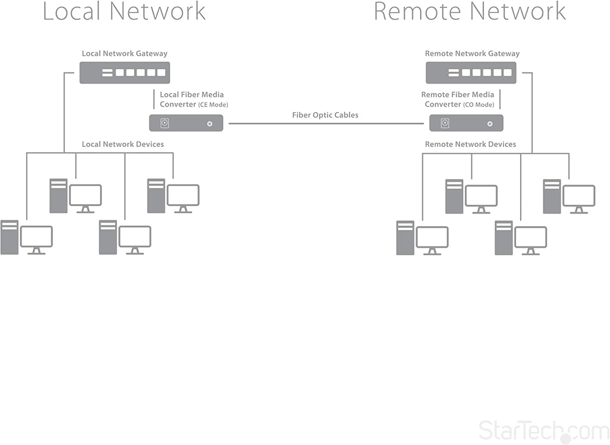 StarTech.com Singlemode (SM) SC Fiber Media Converter for 10/100/1000 Network - 10km - Gigabit Ethernet - 1310nm - w/Auto Negotiation (MCMGBSCSM10) 1"x4.1"x2.8" No Chassis Mount