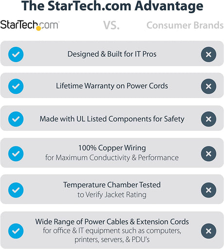 StarTech.com 1ft (0.3m) Power Extension Cord, Right Angle NEMA 5-15P to NEMA 5-15R, 13A 125V, 16AWG, Computer Power Extension Cord, AC Outlet Extension Cable, UL Listed (PAC101R1)