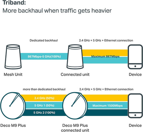 TP-Link Smart Hub &amp; Whole Home WiFi Mesh System