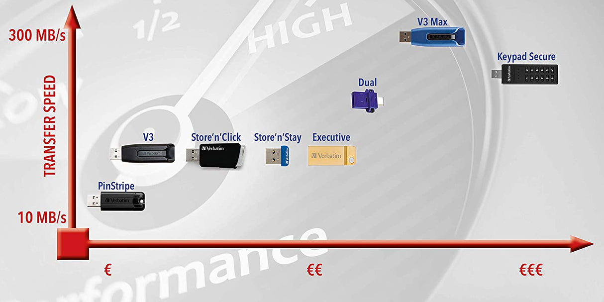 Verbatim 64GB USB 3.0 Store 'n' Go V3 Flash Drive - Cap-Less &amp; PC/Mac Compatible - Gray
