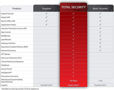 WatchGuard Firebox T10 1YR Basic Security Suite Renewal/Upgrade (WG018811)