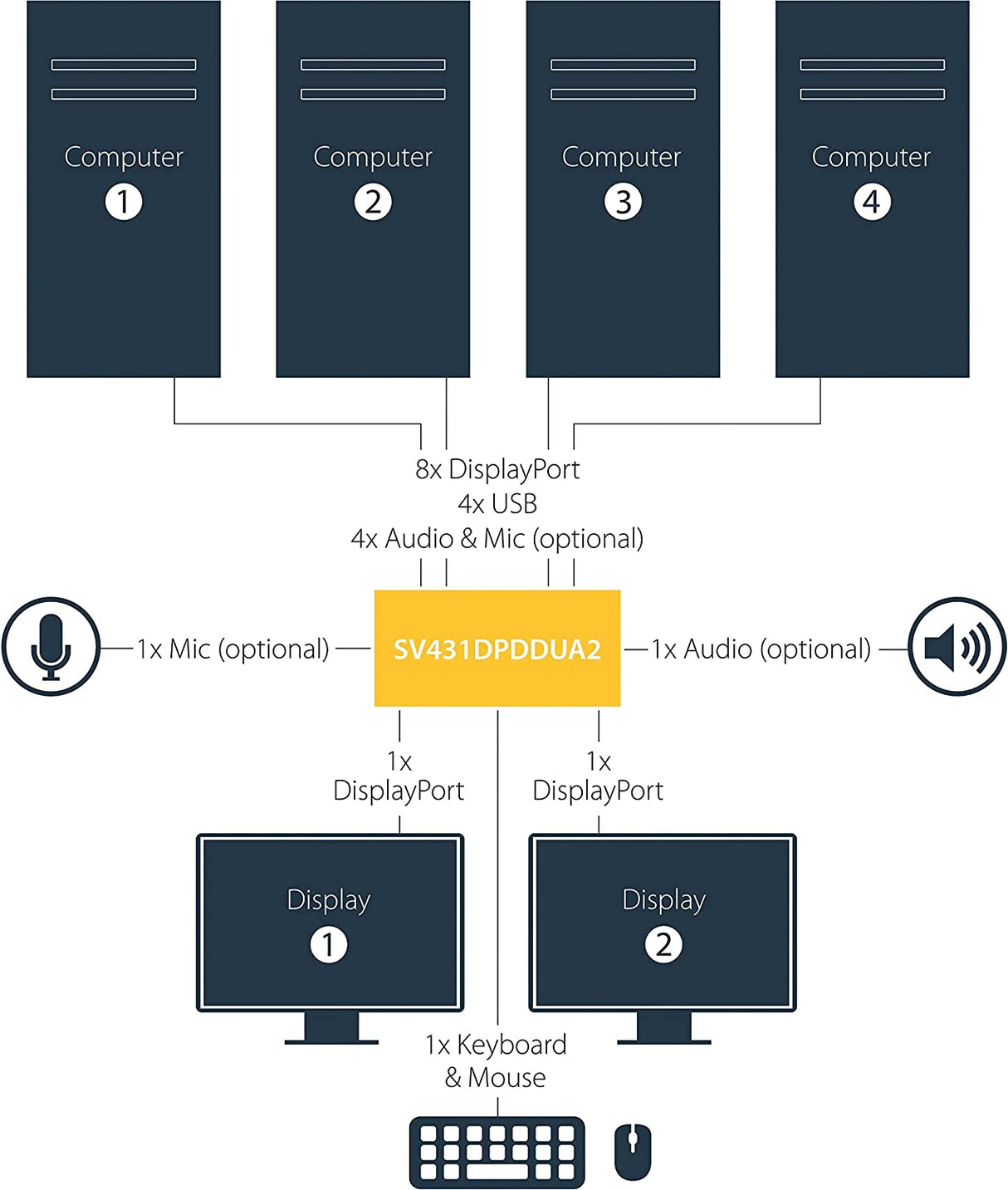 StarTech.com DisplayPort KVM - 4 Port - 4K 60Hz - Dual Monitor KVM - DisplayPort Switch - KVM DisplayPort - Desktop KVM Switch (SV431DPDDUA2)