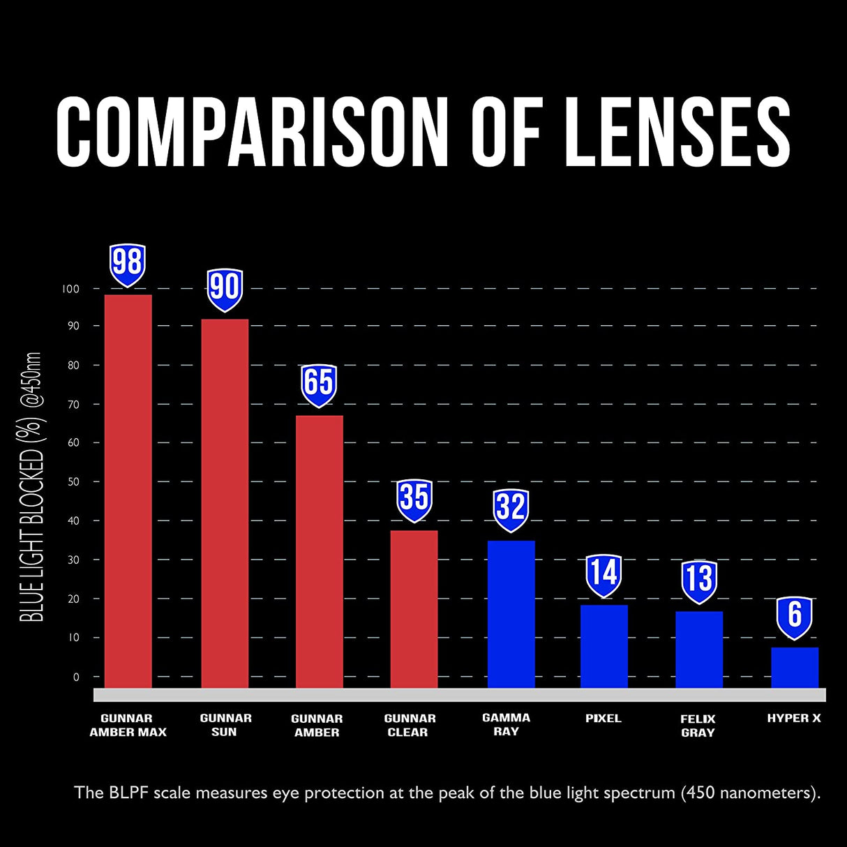 Gunnar optiks GUNNAR - Gaming and Computer Glasses - Blocks 35% Blue Light - Emery, Tortoise/Onyx, Clear Tint