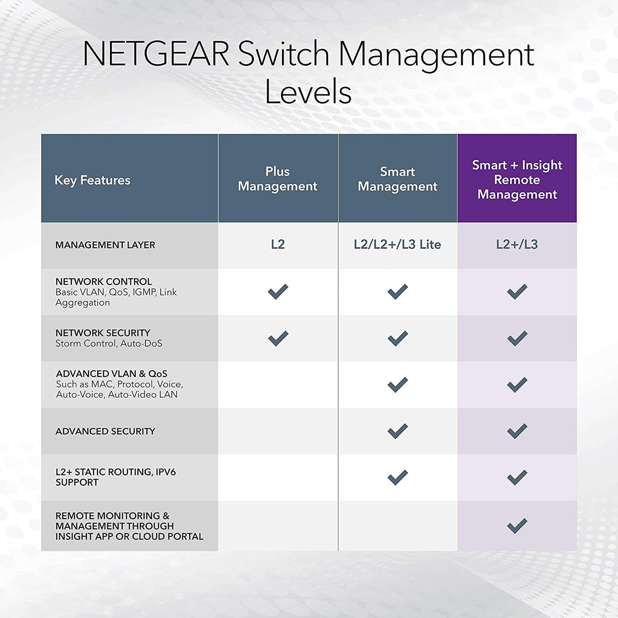 NETGEAR Insight Managed Smart Cloud Switches