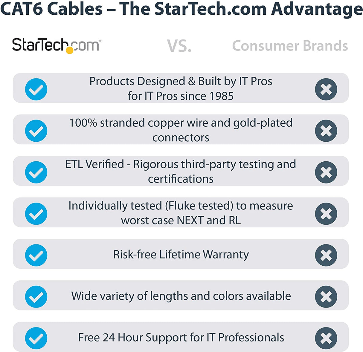 StarTech.com 7 ft. CAT6 Ethernet Cable - 10 Pack - ETL Verified - Blue CAT6 Patch Cord - Snagless RJ45 Connectors - 24 AWG Copper Wire - UTP Ethernet Cable (N6PATCH7BL10PK) Blue 7 ft / 2.1 m 10 Pack