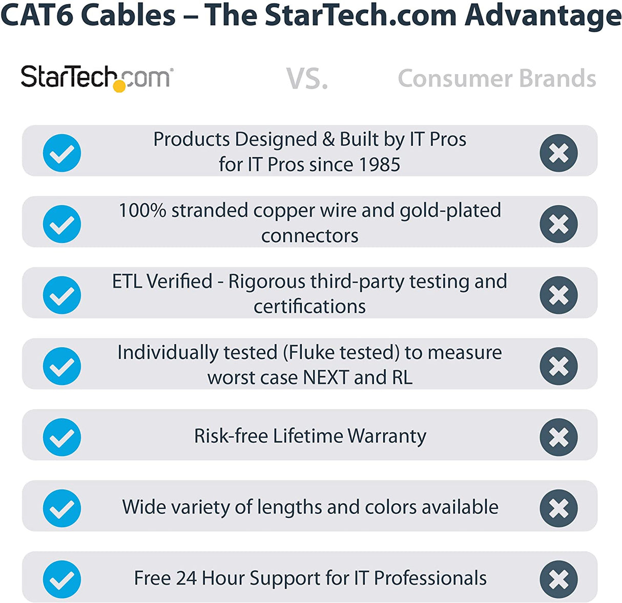 StarTech.com 6ft CAT6 Ethernet Cable - Gray CAT 6 Gigabit Ethernet Wire -650MHz 100W PoE++ RJ45 UTP Category 6 Network/Patch Cord Snagless w/Strain Relief Fluke Tested UL/TIA Certified (N6PATCH6GR) Gray 6 ft / 1.82 m 1 Pack