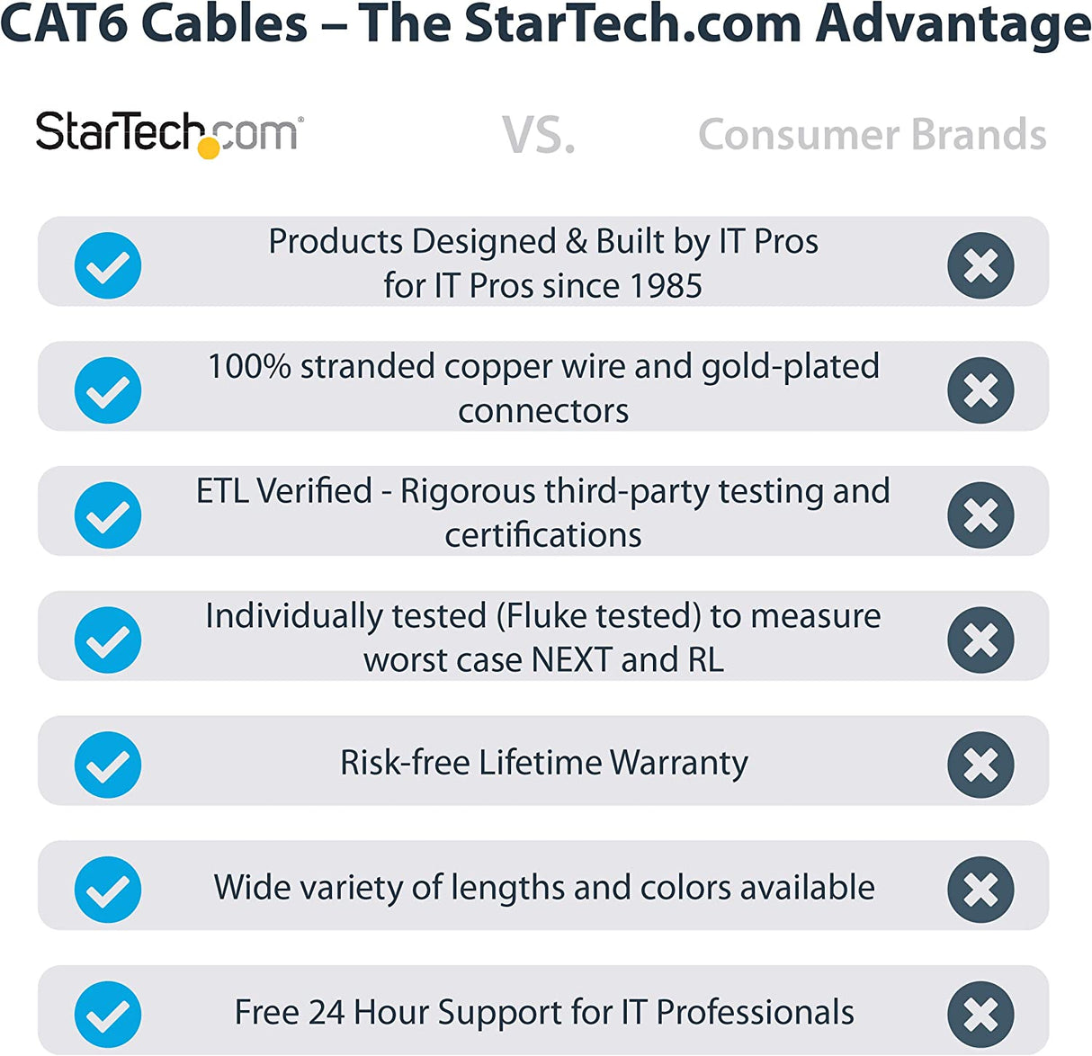 StarTech.com 6 ft. CAT6 Ethernet Cable - 10 Pack - ETL Verified - Blue CAT6 Patch Cord - Snagless RJ45 Connectors - 24 AWG Copper Wire - UTP Ethernet Cable (N6PATCH6BL10PK) Blue 6 ft / 1.82 m 10 Pack