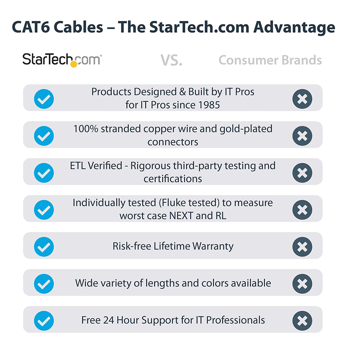 StarTech 7ft CAT6 Ethernet Cable - Black CAT 6 Gigabit Ethernet Wire -650MHz 100W PoE RJ45 UTP Category 6 Network/Patch Cord Snagless w/Strain Relief Fluke Tested UL/TIA Certified (N6PATCH7WH) White 7 ft / 2.1 m 1 Pack