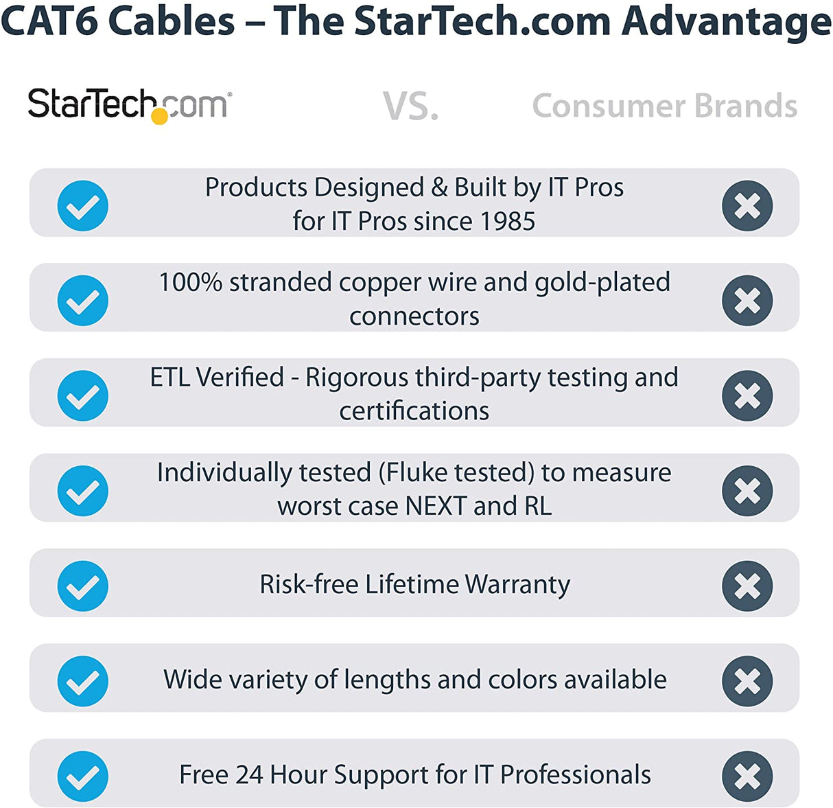 StarTech.com 25ft CAT6 Ethernet Cable - Gray CAT 6 Gigabit Ethernet Wire -650MHz 100W PoE++ RJ45 UTP Molded Category 6 Network/Patch Cord w/Strain Relief/Fluke Tested UL/TIA Certified (C6PATCH25GR) Gray 25 ft / 7.6 m 1 Pack