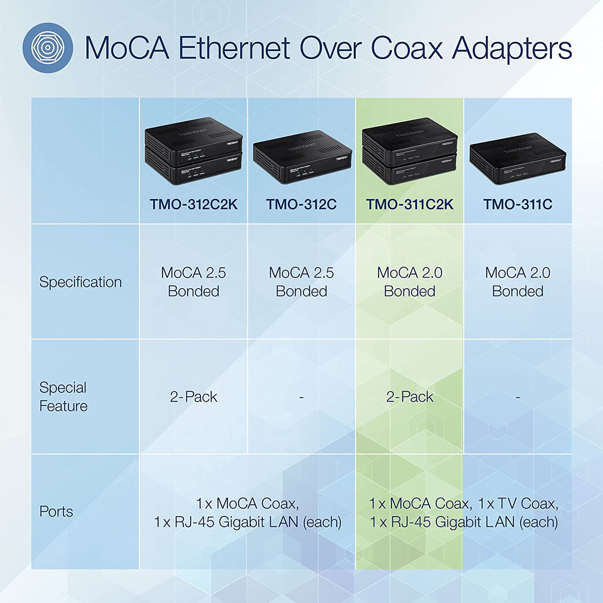 TRENDnet Ethernet Over Coax Adapter,(2-Pack), Backward Compatible with MoCA 2.0, Gigabit LAN Port, Supports Net Throughput Up to 1Gbps, Supports Up to 16 Nodes on One Network, Black, TMO-311C2K 2-Pack MoCA 2.0