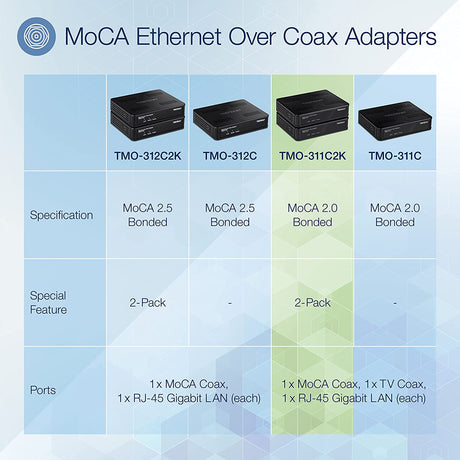 TRENDnet Ethernet Over Coax Adapter,(2-Pack), Backward Compatible with MoCA 2.0, Gigabit LAN Port, Supports Net Throughput Up to 1Gbps, Supports Up to 16 Nodes on One Network, Black, TMO-311C2K 2-Pack MoCA 2.0