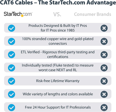 StarTech.com 100ft CAT6 Ethernet Cable - Black CAT 6 Gigabit Ethernet Wire -650MHz 100W PoE++ RJ45 UTP Molded Category 6 Network/Patch Cord w/Strain Relief/Fluke Tested UL/TIA Certified (C6PATCH100BK) Black 100 ft / 30 m 1 Pack