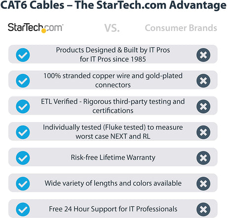 StarTech.com 75ft CAT6 Ethernet Cable - Red CAT 6 Gigabit Ethernet Wire -650MHz 100W PoE++ RJ45 UTP Molded Category 6 Network/Patch Cord w/Strain Relief/Fluke Tested UL/TIA Certified (C6PATCH7RD) Red 7 ft / 2.1 m 1 Pack