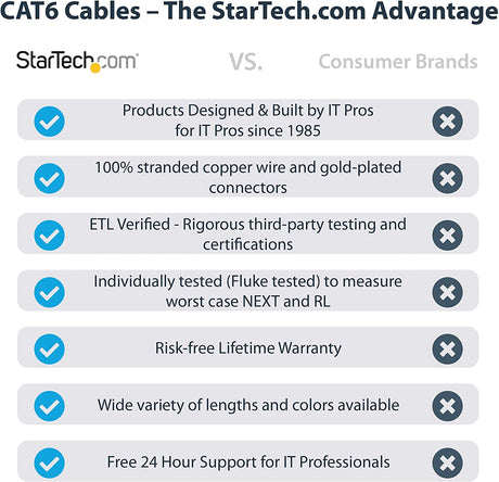 StarTech.com 6 ft. CAT6 Ethernet Cable - 10 Pack - ETL Verified - Black CAT6 Patch Cord - Snagless RJ45 Connectors - 24 AWG Copper Wire - UTP Ethernet Cable (N6PATCH6BK10PK) Black 6 ft / 1.82 m 10 Pack