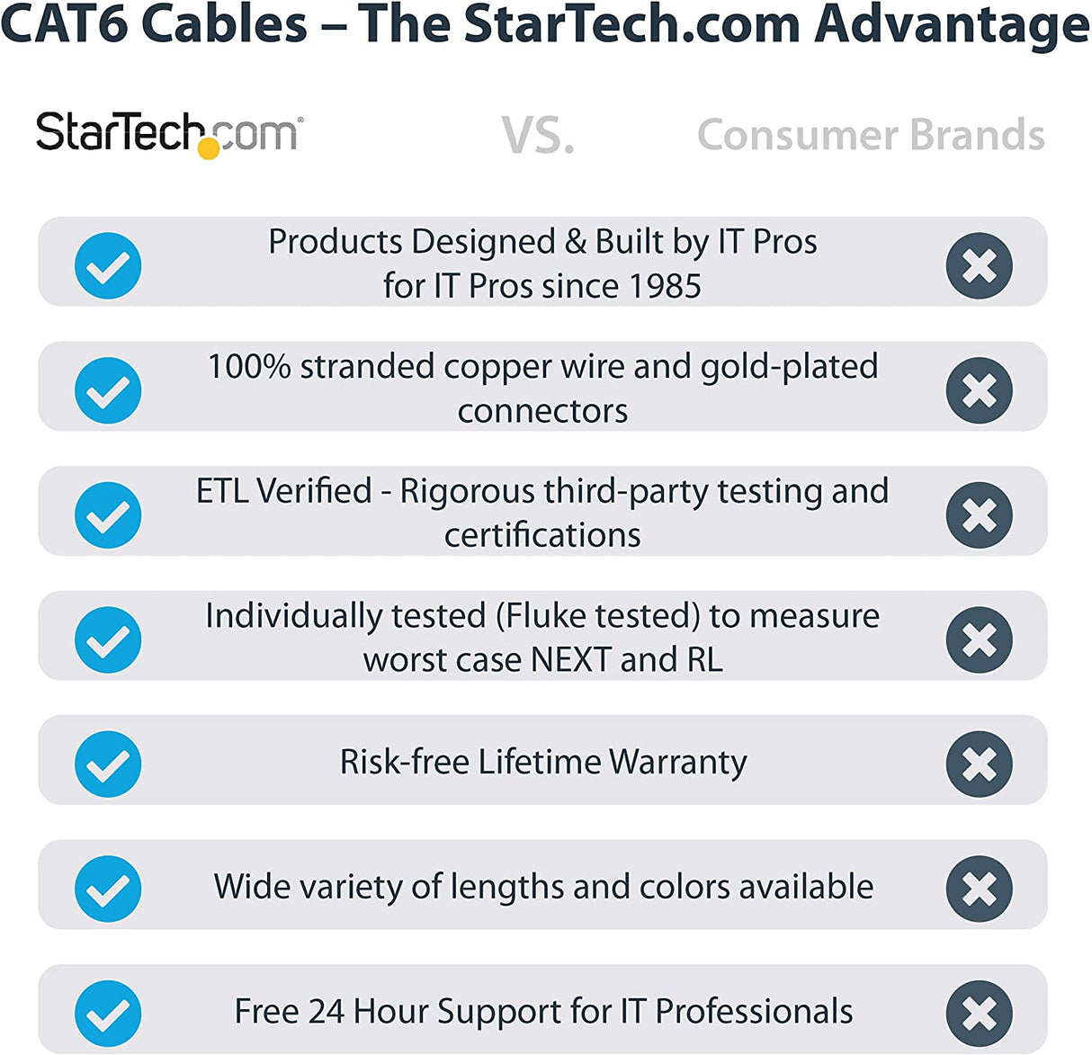 StarTech.com 2ft CAT6 Ethernet Cable - Black CAT 6 Gigabit Ethernet Wire -650MHz 100W PoE RJ45 UTP Network/Patch Cord Snagless w/Strain Relief Fluke Tested/Wiring is UL Certified/TIA (N6PATCH2BK) Black 2 ft / 0.6 m 1 Pack