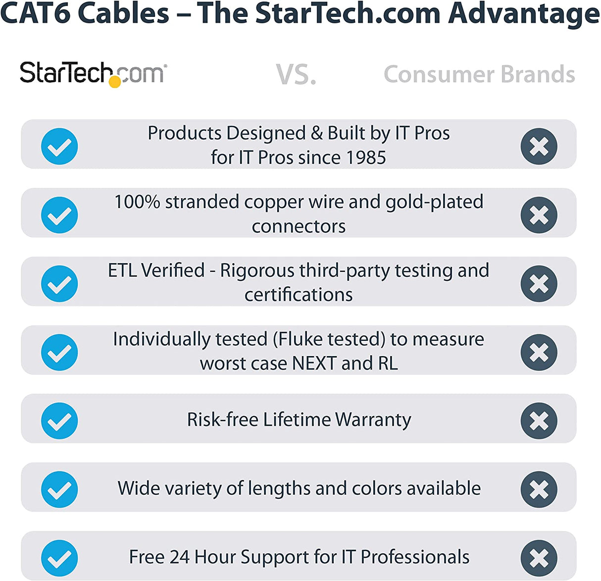 StarTech.com 50ft CAT6 Ethernet Cable - Black CAT 6 Gigabit Ethernet Wire -650MHz 100W PoE RJ45 UTP Network/Patch Cord Snagless w/Strain Relief Fluke Tested/Wiring is UL Certified/TIA (N6PATCH50BK) Black 50 ft / 15 m 1 Pack