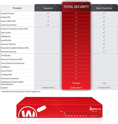 WatchGuard Firebox T80 Basic Security Suite Renewal/Upgrade 1-yr (WGT80341) 1YR Basic Security Suite Renewal/Upgrade