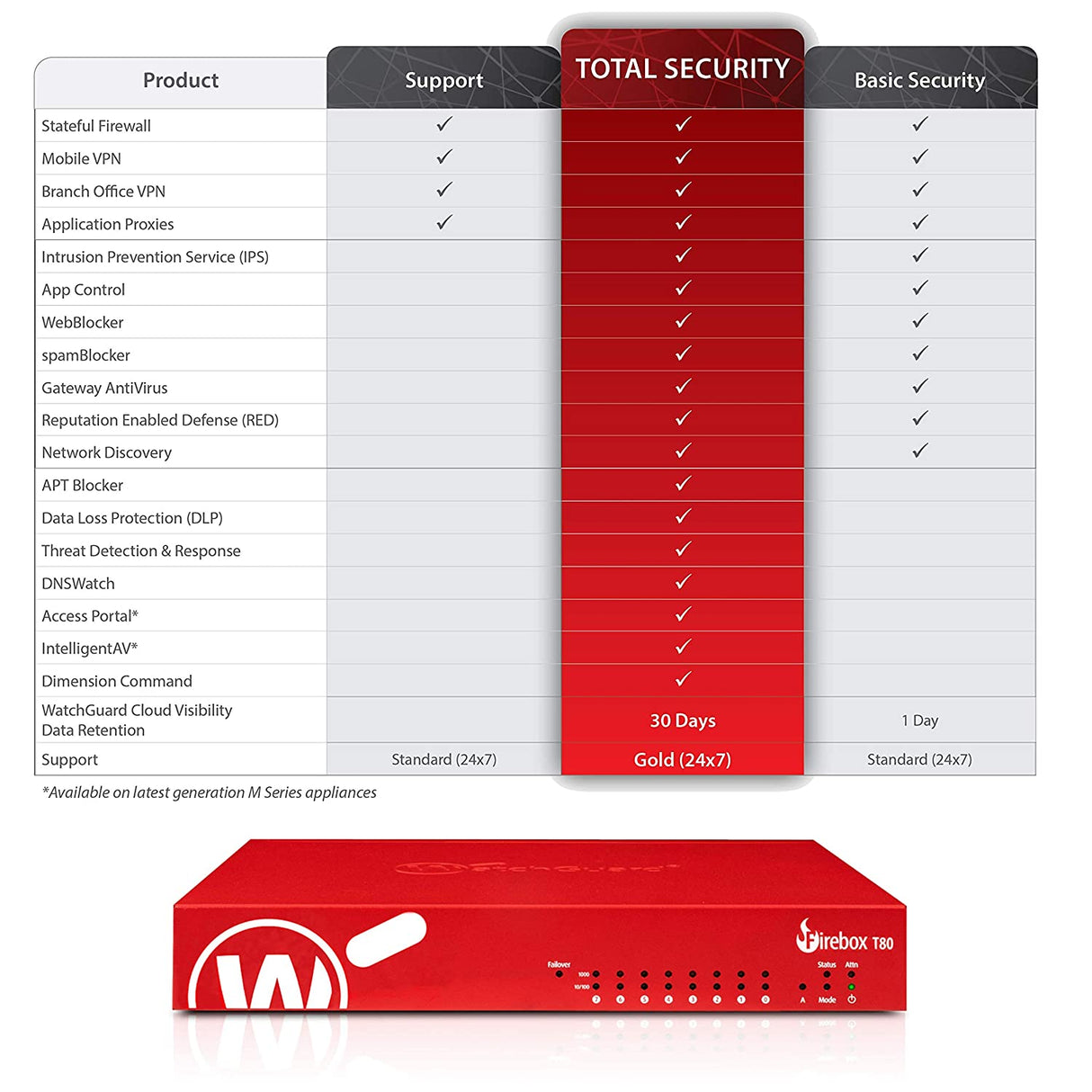 Watchguard Firebox T80 with 3Y Standard Support (Us) 3YR Standard Support Bundle