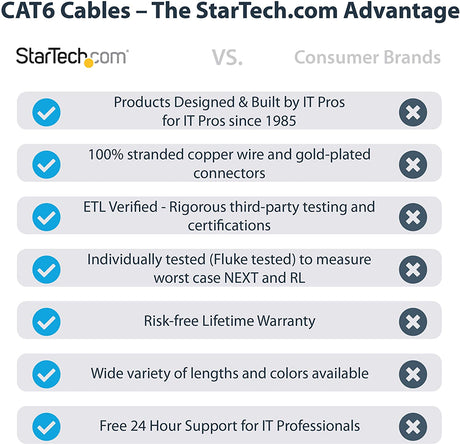 StarTech.com 10ft CAT6 Ethernet Cable - Purple Molded Gigabit CAT 6 Wire - 100W PoE RJ45 UTP 650MHz - Category 6 Network Patch Cord UL/TIA (C6PATCH10PL) Purple 10 ft / 3m 1 Pack