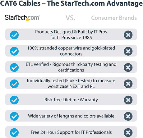 StarTech.com 10ft CAT6 Ethernet Cable - White CAT 6 Gigabit Ethernet Wire -650MHz 100W PoE++ RJ45 UTP Molded Category 6 Network/Patch Cord w/Strain Relief/Fluke Tested UL/TIA Certified (C6PATCH10WH) White 10 ft / 3m 1 Pack