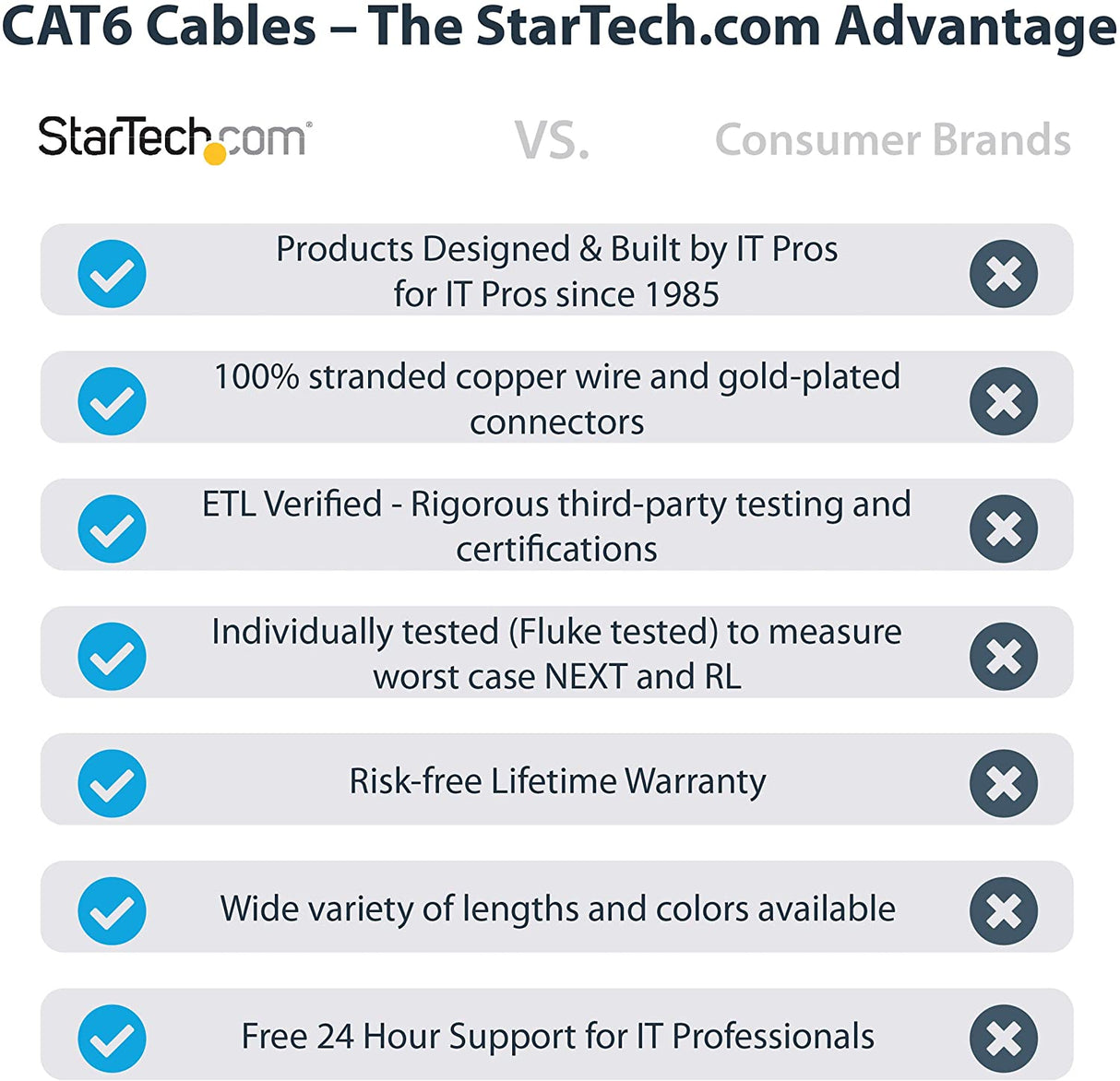 StarTech.com 75ft CAT6 Ethernet Cable - White CAT 6 Gigabit Ethernet Wire -650MHz 100W PoE++ RJ45 UTP Molded Category 6 Network/Patch Cord w/Strain Relief/Fluke Tested UL/TIA Certified (C6PATCH7WH) White 7 ft / 2.1 m 1 Pack