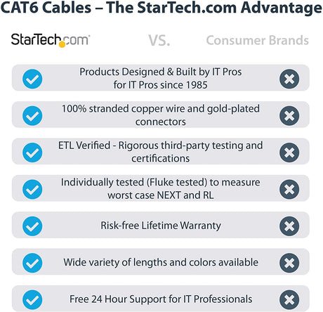 Startech 3ft (90cm) CAT6 Ethernet Cable - LSZH (Low Smoke Zero Halogen) - 10 Gigabit 650MHz 100W PoE RJ45 UTP Network Patch Cord Snagless w/Strain Relief - Blue CAT 6, ETL Verified (N6LPATCH3BL) 3 ft Blue