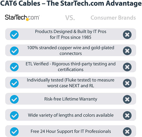 StarTech.com 6 ft. CAT6 Ethernet Cable - 10 Pack - ETL Verified - Blue CAT6 Patch Cord - Molded RJ45 Connectors - 24 AWG Copper Wire - UTP Cable (C6PATCH6BL10PK) Blue 6 ft / 1.82 m 10 Pack