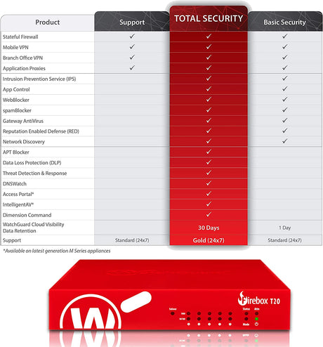 WatchGuard Firebox T20 Security Appliance with 1-yr Standard Support (WGT20001-WW) 1YR Standard Support Bundle