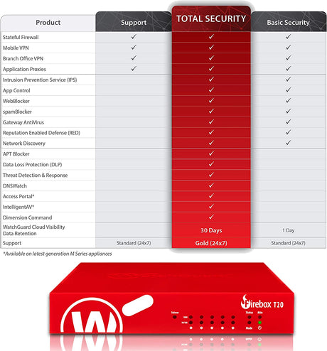 WatchGuard Firebox T20 Security Appliance with 3-yr Standard Support (WGT20003-WW) 3YR Standard Support Bundle