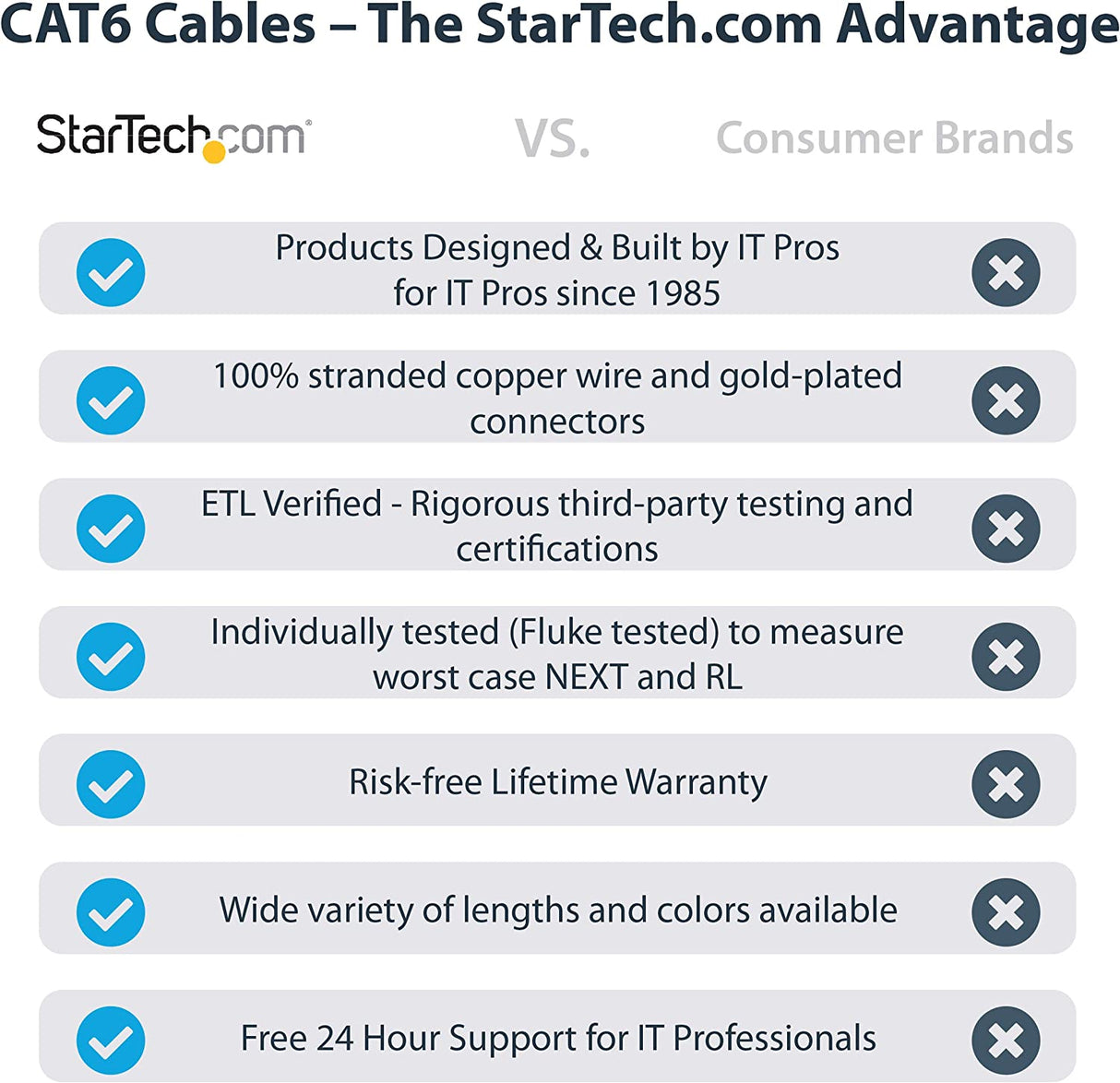 Startech 1ft (30cm) CAT6 Ethernet Cable - LSZH (Low Smoke Zero Halogen) - 10 Gigabit 650MHz 100W PoE RJ45 UTP Network Patch Cord Snagless w/Strain Relief - Gray CAT 6, ETL Verified (N6LPATCH1GR) 1 ft Gray
