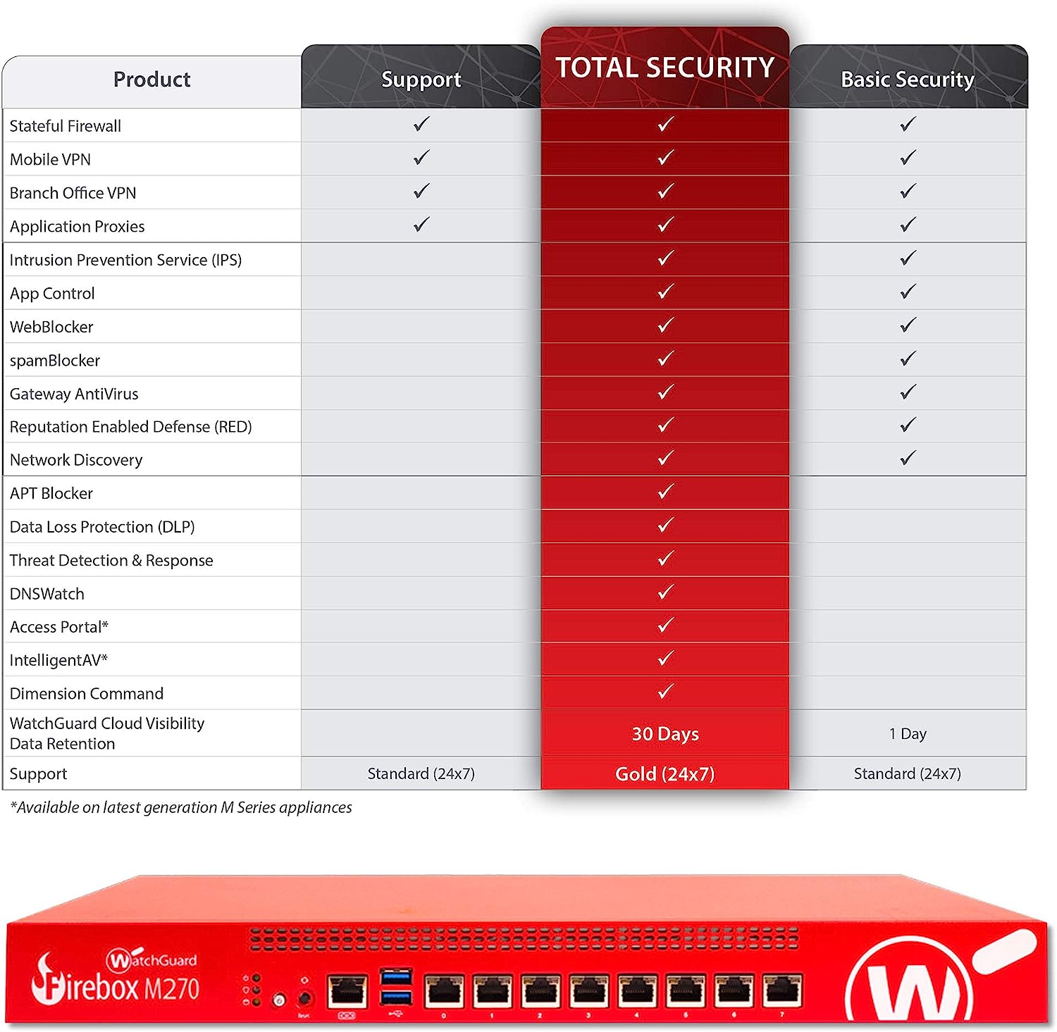 Watchguard Firebox M270 High Availability and 1-Year Standard