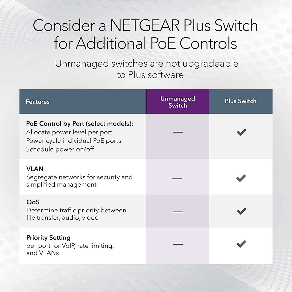 NETGEAR 8-Port Gigabit Ethernet Unmanaged PoE+ Switch (GS308PP) - with 8 x PoE+ @ 83W, Desktop or Wall Mount Unmanaged 8 port | 8xPoE+ 83W