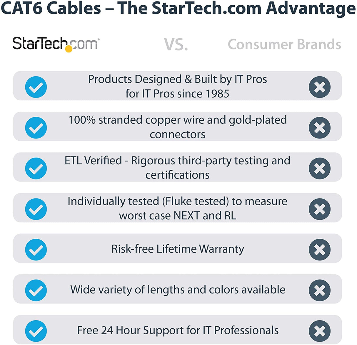 Startech 10ft (3m) CAT6 Ethernet Cable - LSZH (Low Smoke Zero Halogen) - 10 Gigabit 650MHz 100W PoE RJ45 UTP Network Patch Cord Snagless w/Strain Relief - Black CAT 6, ETL Verified (N6LPATCH10BK) 10 ft Black