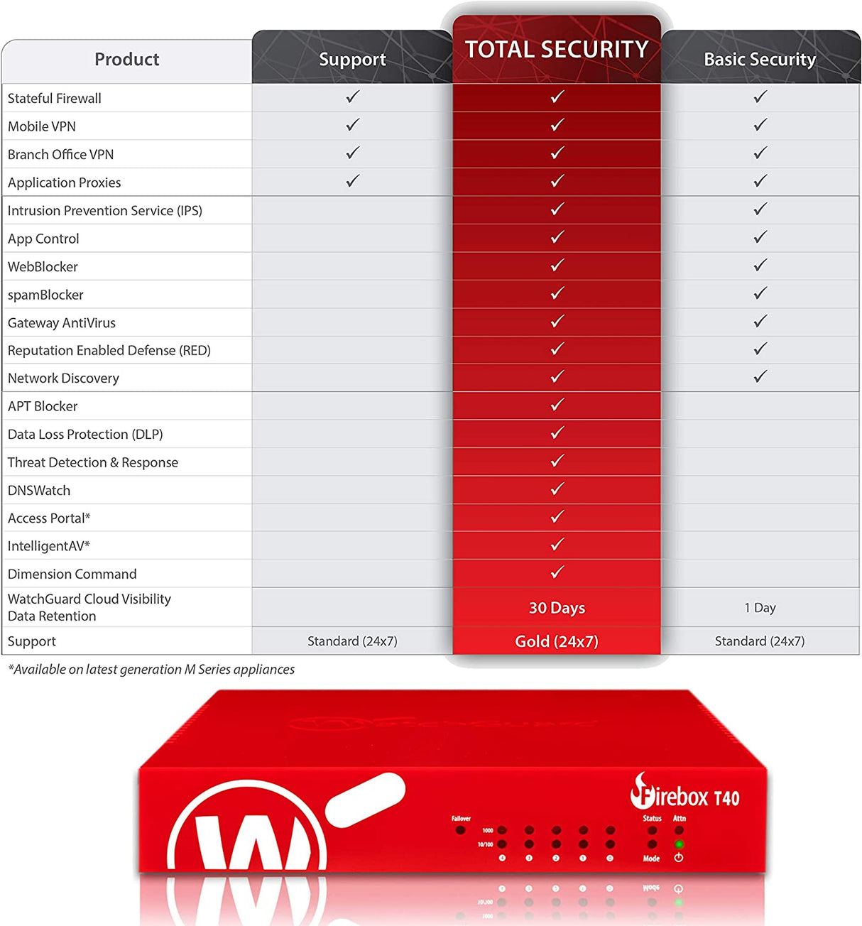 WatchGuard Firebox T40 Standard Support Renewal 3-yr (WGT40203) 3YR Standard Support Renewal