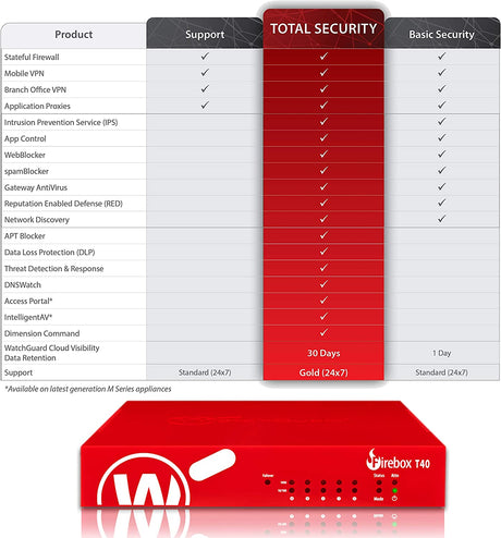 WatchGuard Firebox T40 Standard Support Renewal 3-yr (WGT40203) 3YR Standard Support Renewal