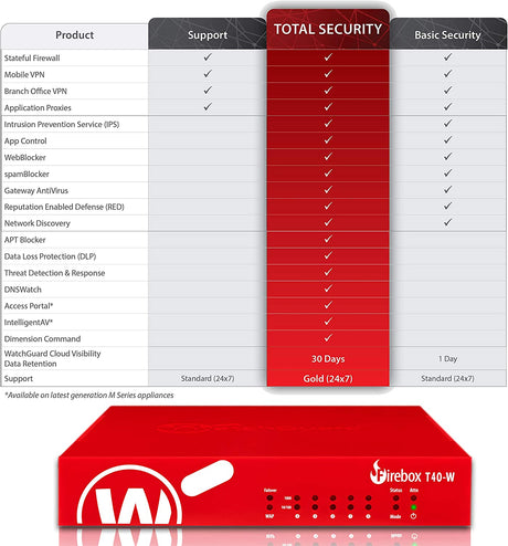 WatchGuard Firebox T40-W Standard Support Renewal 3-yr (WGT41203)