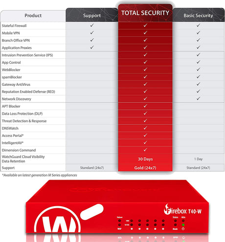 WatchGuard Firebox T40-W Basic Security Suite Renewal/Upgrade 3-yr (WGT41343)