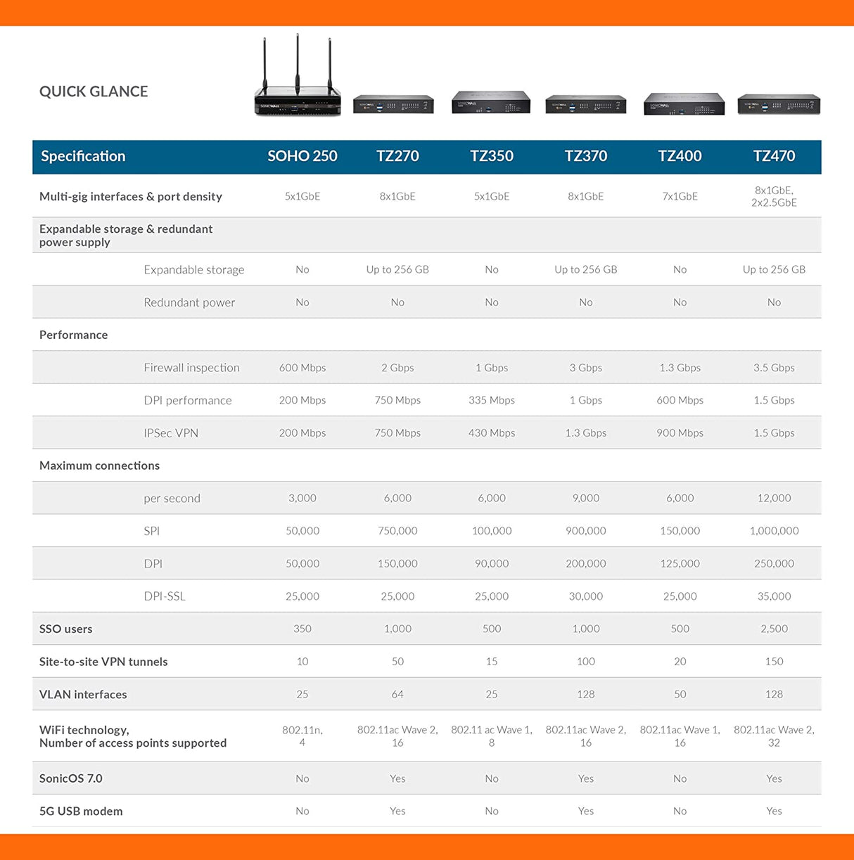 SonicWall TZ370 Secure Upgrade Plus 3YR Advanced Edition (02-SSC-6821)